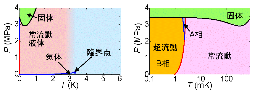 ヘリウム3の相図