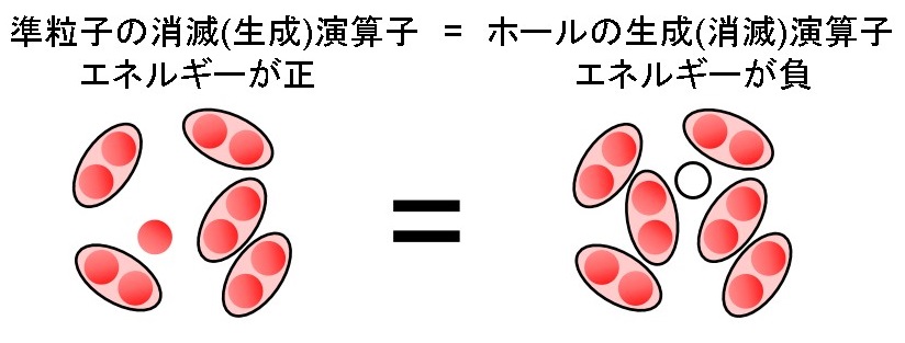 マヨラナの概念図